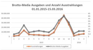 Bruttowerbeausgaben der Spiezeugbranche im TV 2015 - nach einer Studie von XAD