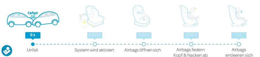 Die Air Safety Technology steuert den Airbag im Maxi-Cosi-Autokindersitz