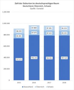 Zahl der Geburten im deutschsprachigen Raum von 2015 bis 2018. Quelle: Eurostat