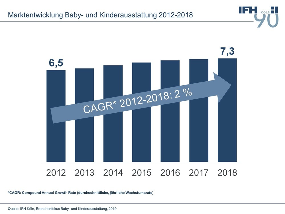 Entwicklung des Branchenumsatzes in der Baby- und Erstausstattung laut IFH Köln