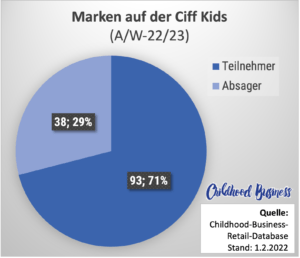 Marken und abgesagte Marken zur Ciff Kids im Februar 2022. Quelle:   Childhood Business - Stand 01.02.2022
