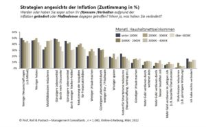 unterschiedlichen Strategien von Konsumenten im Umgang mit der Inflation in 2022.