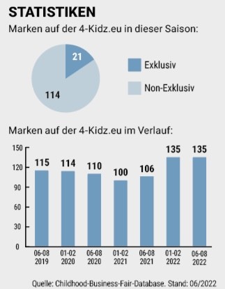 Statistiken zur 4-Kidz.eu im Sommer 2022
