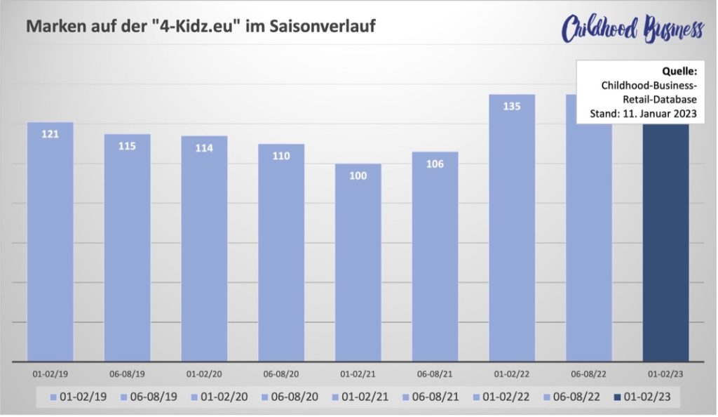 4-Kidz.eu im Januar 2023: Markenteilnahmen im Zeitverlauf