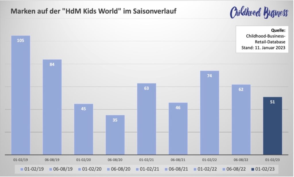 HdM Kids World im Januar 2023: Markenteilnahmen im Zeitverlauf