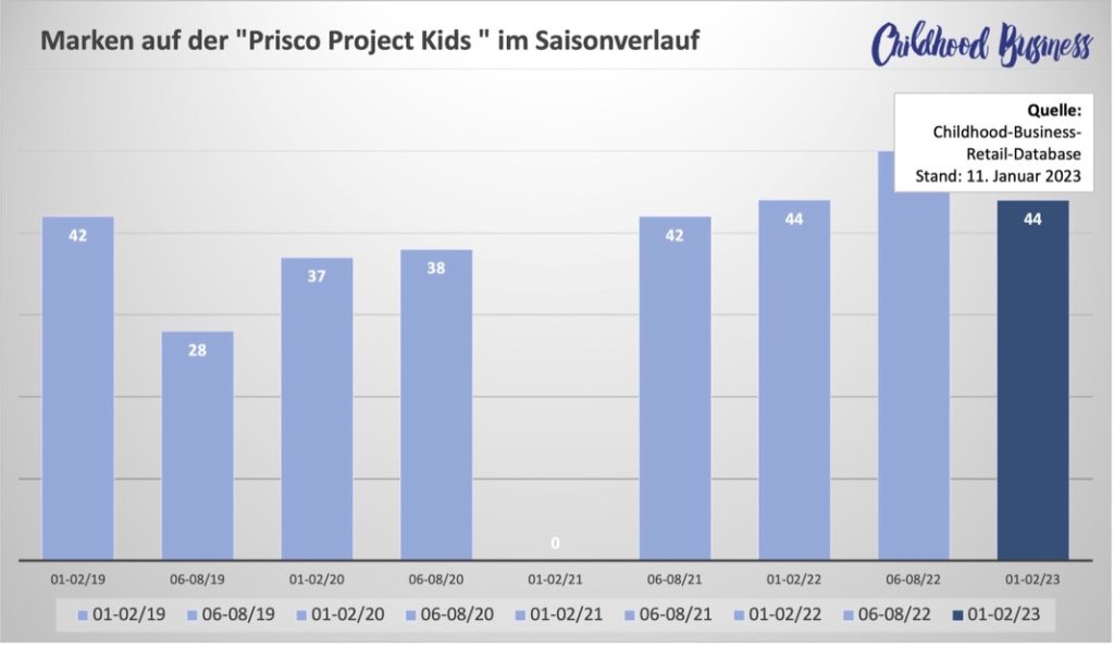 Prisco Project Kids im Januar 2023: Markenteilnahmen im Zeitverlauf