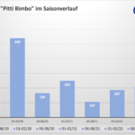 Pitti Bimbo im Januar 2023 – Markenteilnahmen im Zeitverlauf