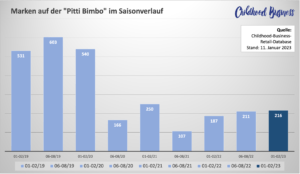 Pitti Bimbo im Januar 2023 - Markenteilnahmen im Zeitverlauf