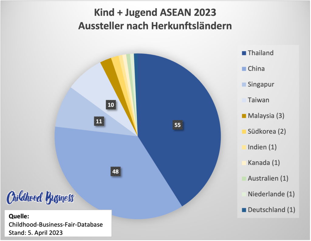 Teilnehmer nach Ländern an der Kind + Jugend ASEAN in 2023 - Childhood Business