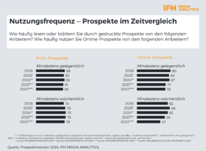 Chart zu Kommunikation mit Prospekten: Print bleibt führend – Hybridnutzung erreicht Rekordwert