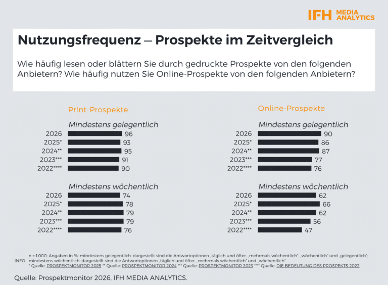 Chart zu Kommunikation mit Prospekten: Print bleibt führend – Hybridnutzung erreicht Rekordwert